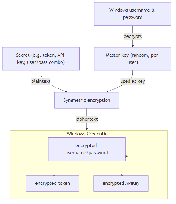 Windows Credential Manager